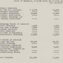 Board Meeting, 3/21/1935