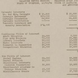 Board Meeting, 12/20/1934