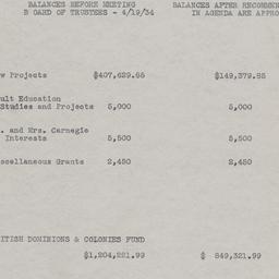 Board Meeting, 4/19/1934