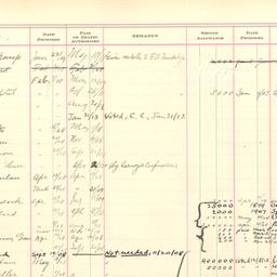 Records of College Donation...