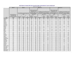 thumbnail for what-happens-community-college-dual-enrollment-students-appendix.xlsx